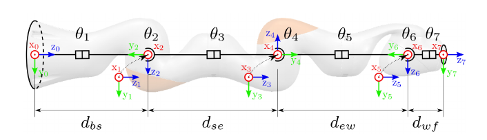 Diagram showing how the iiwa's structure corresponds to its dh parameters.